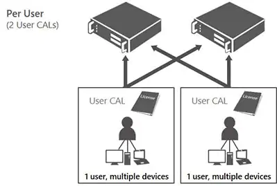 ucer cal - Client Access License based on user